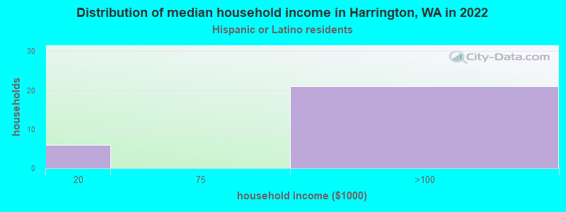 Distribution of median household income in Harrington, WA in 2022