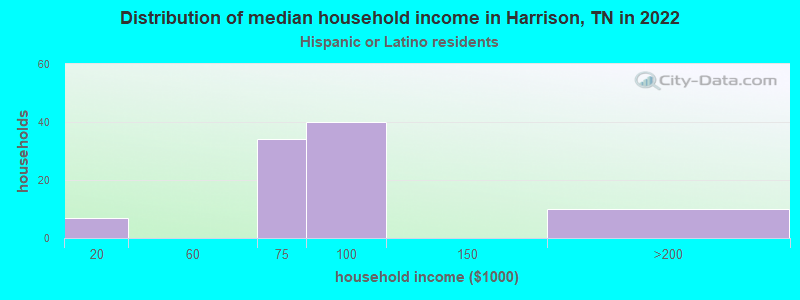 Distribution of median household income in Harrison, TN in 2022
