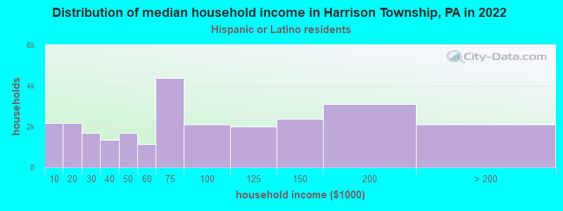 Distribution of median household income in Harrison Township, PA in 2022