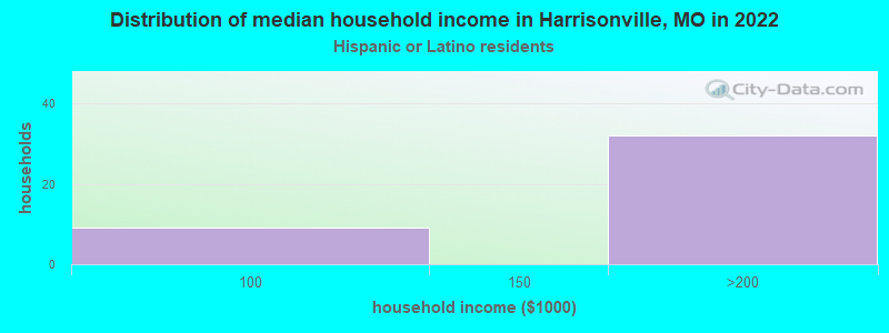 Distribution of median household income in Harrisonville, MO in 2022