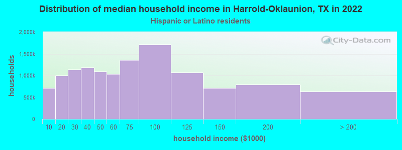 Distribution of median household income in Harrold-Oklaunion, TX in 2022
