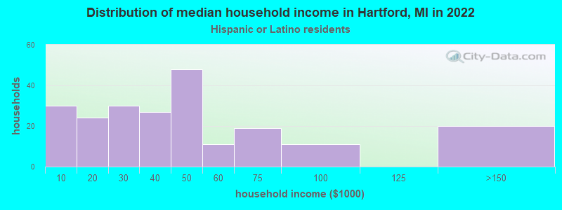 Distribution of median household income in Hartford, MI in 2022