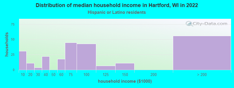 Distribution of median household income in Hartford, WI in 2022