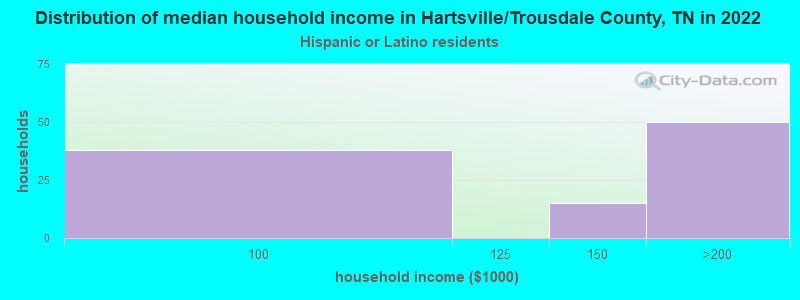 Distribution of median household income in Hartsville/Trousdale County, TN in 2022