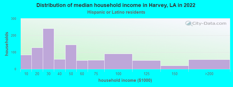 Distribution of median household income in Harvey, LA in 2022