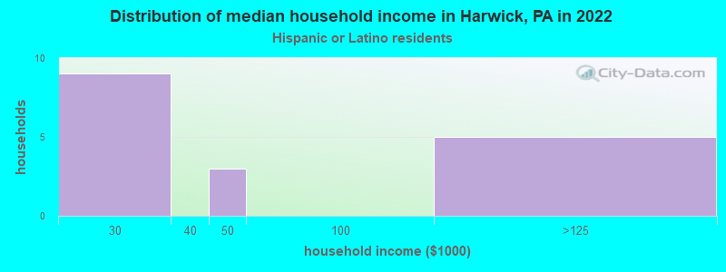 Distribution of median household income in Harwick, PA in 2022