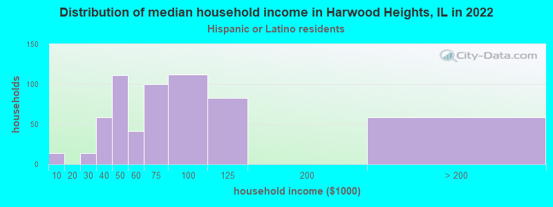 Distribution of median household income in Harwood Heights, IL in 2022
