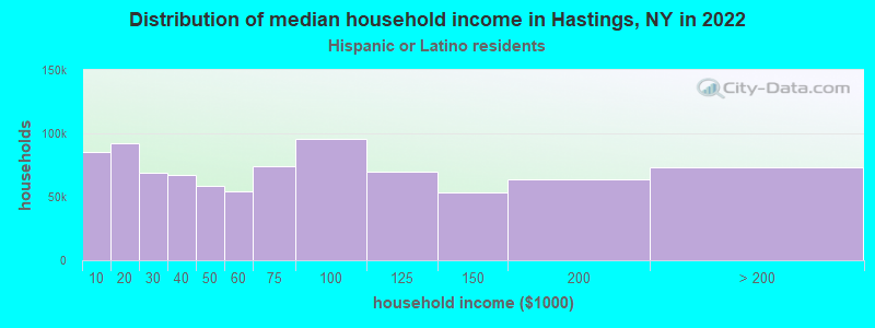 Distribution of median household income in Hastings, NY in 2022