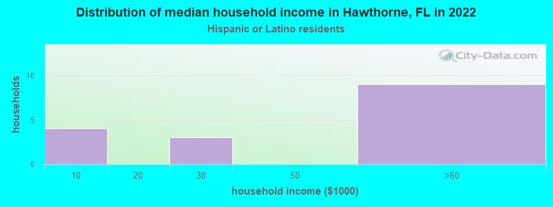 Distribution of median household income in Hawthorne, FL in 2022