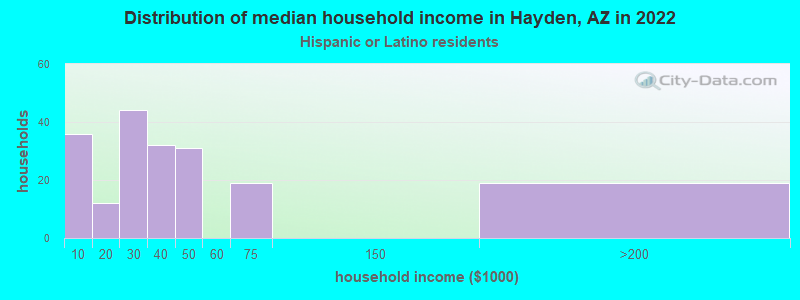 Distribution of median household income in Hayden, AZ in 2022