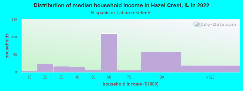 Distribution of median household income in Hazel Crest, IL in 2022