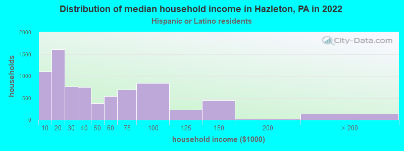 Distribution of median household income in Hazleton, PA in 2022
