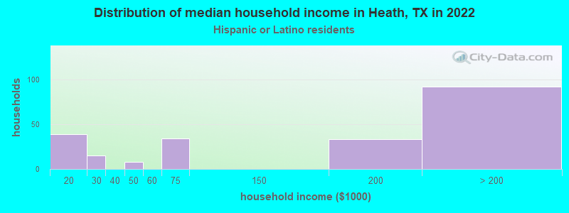 Distribution of median household income in Heath, TX in 2022