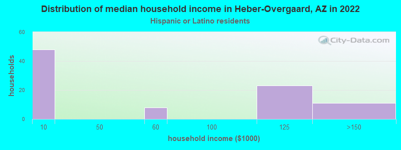 Distribution of median household income in Heber-Overgaard, AZ in 2022