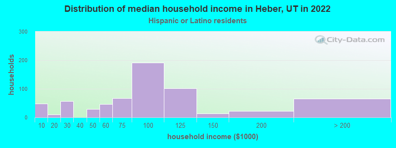 Distribution of median household income in Heber, UT in 2022
