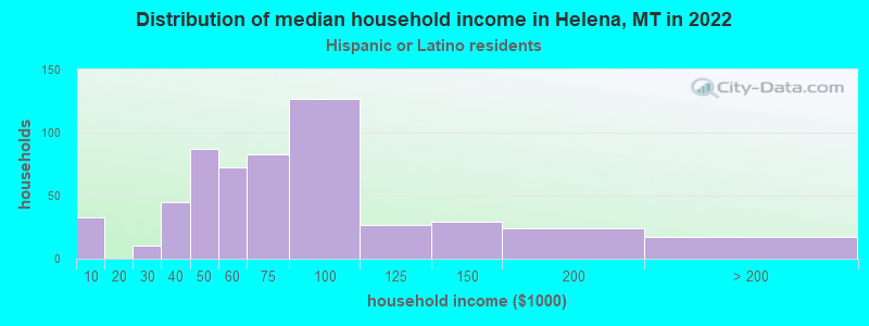 Distribution of median household income in Helena, MT in 2022
