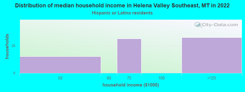 Distribution of median household income in Helena Valley Southeast, MT in 2022