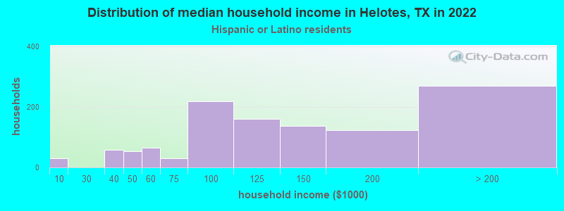 Distribution of median household income in Helotes, TX in 2022