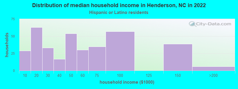 Distribution of median household income in Henderson, NC in 2022
