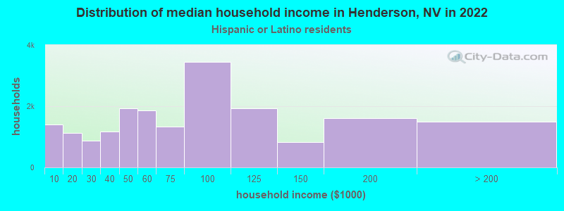Distribution of median household income in Henderson, NV in 2022