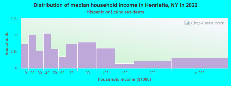 Distribution of median household income in Henrietta, NY in 2022