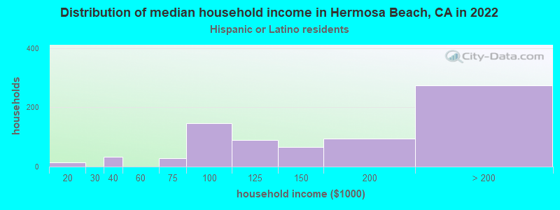Distribution of median household income in Hermosa Beach, CA in 2022