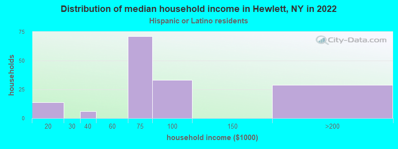 Distribution of median household income in Hewlett, NY in 2019
