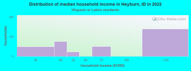Distribution of median household income in Heyburn, ID in 2022