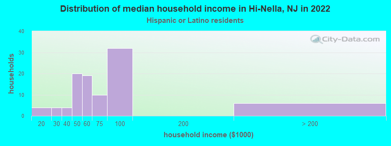 Distribution of median household income in Hi-Nella, NJ in 2022
