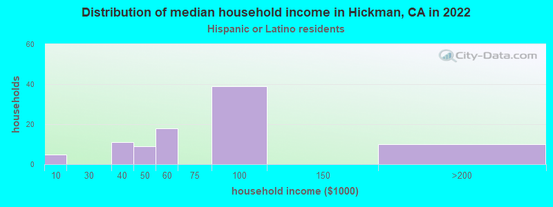Distribution of median household income in Hickman, CA in 2022