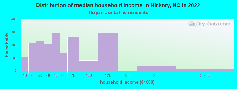 Distribution of median household income in Hickory, NC in 2022