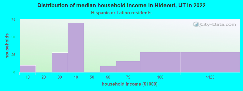 Distribution of median household income in Hideout, UT in 2022