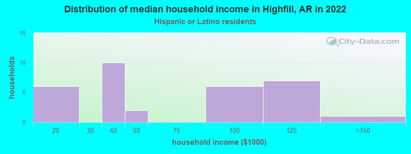 Distribution of median household income in Highfill, AR in 2022