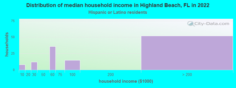 Distribution of median household income in Highland Beach, FL in 2022