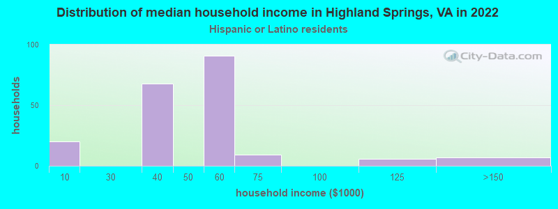 Distribution of median household income in Highland Springs, VA in 2022