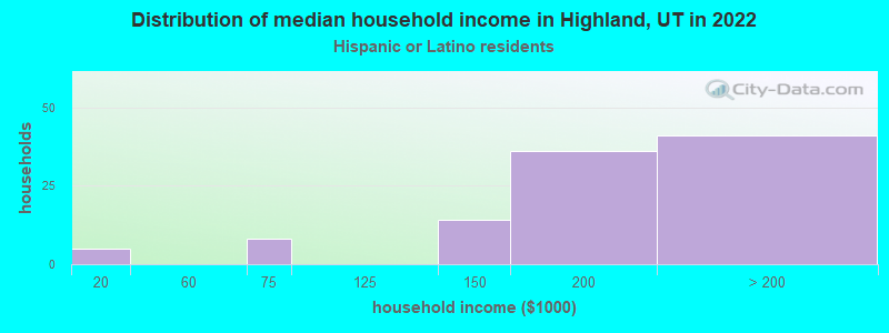 Distribution of median household income in Highland, UT in 2022