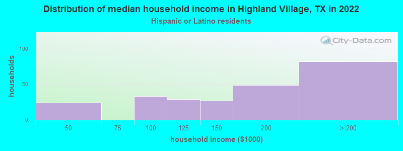 Distribution of median household income in Highland Village, TX in 2022
