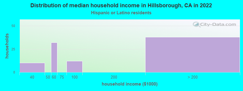 Distribution of median household income in Hillsborough, CA in 2022