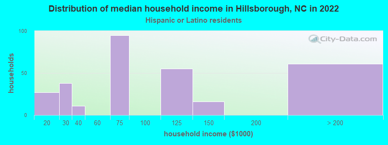 Distribution of median household income in Hillsborough, NC in 2022