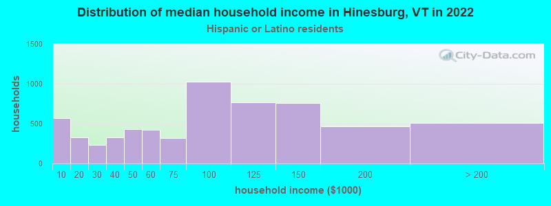 Distribution of median household income in Hinesburg, VT in 2022