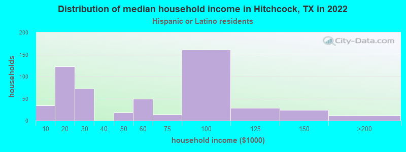 Distribution of median household income in Hitchcock, TX in 2022