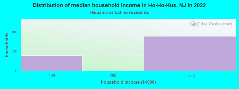 Distribution of median household income in Ho-Ho-Kus, NJ in 2022