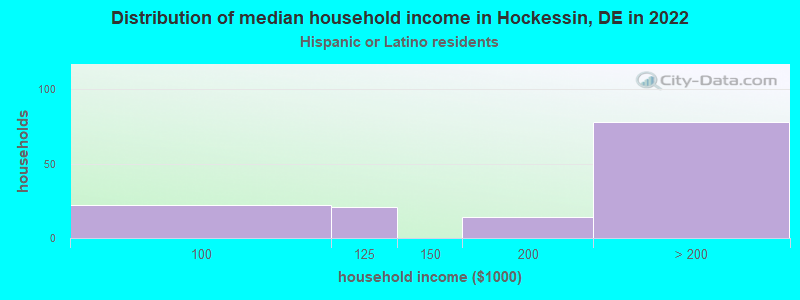 Distribution of median household income in Hockessin, DE in 2022