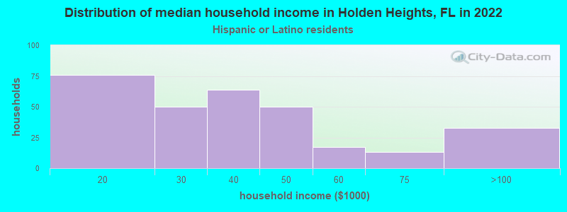 Distribution of median household income in Holden Heights, FL in 2022