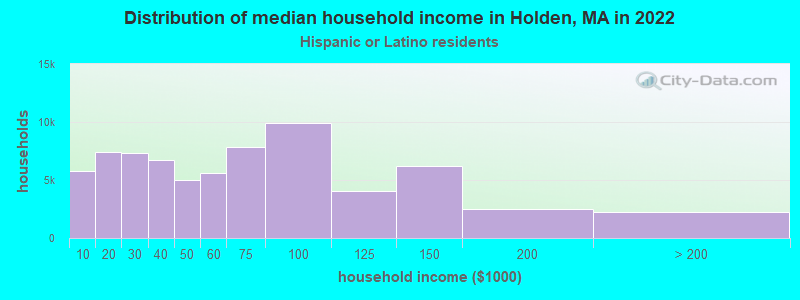 Distribution of median household income in Holden, MA in 2022