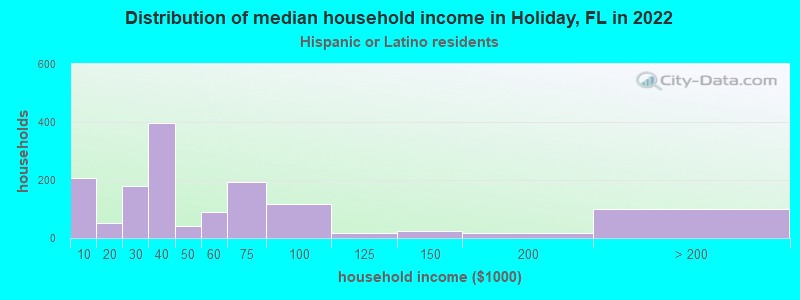 Distribution of median household income in Holiday, FL in 2022