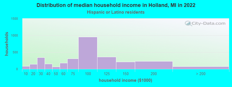 Distribution of median household income in Holland, MI in 2022