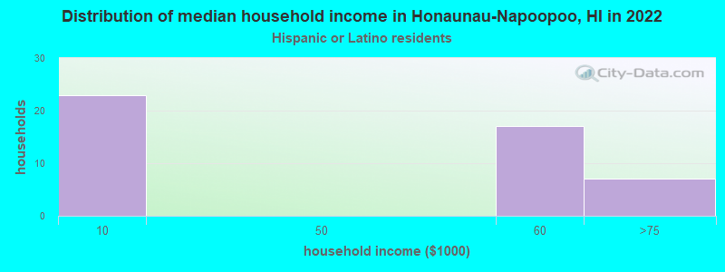 Distribution of median household income in Honaunau-Napoopoo, HI in 2022