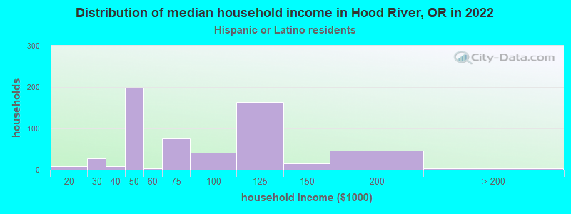 Distribution of median household income in Hood River, OR in 2022