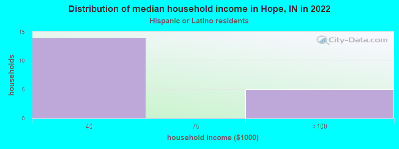 Distribution of median household income in Hope, IN in 2022